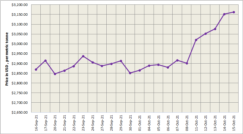 LME aluminium price increases by 0.34% to US$3,163/t; SHFE price surges by US$80