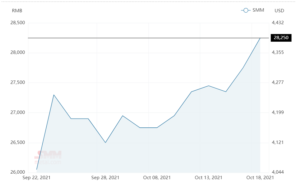 Aluminium alloy (A356) price soars by RMB500/t
