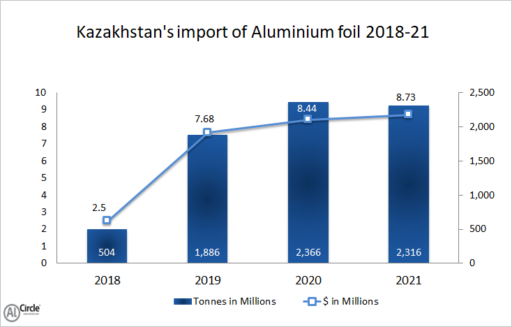 Kazakhstan’s import of aluminium foil