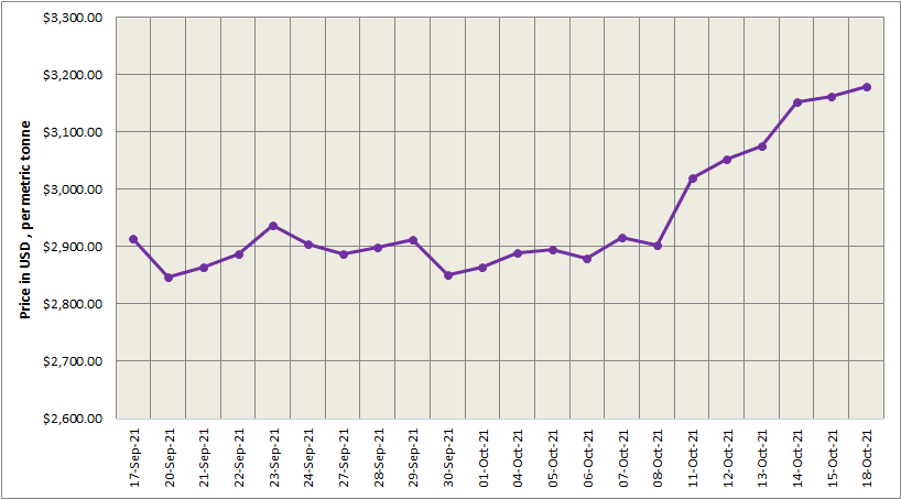 LME aluminium price ascends by 0.53% to US$3,180/t; SHFE price increases by US$54