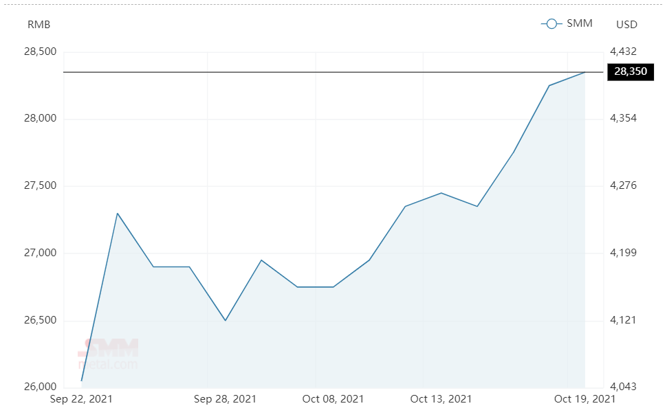 Aluminium alloy (A356) price gains RMB100/t