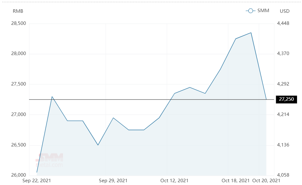 Aluminium alloy(A356) price plummets by RMB1100/t