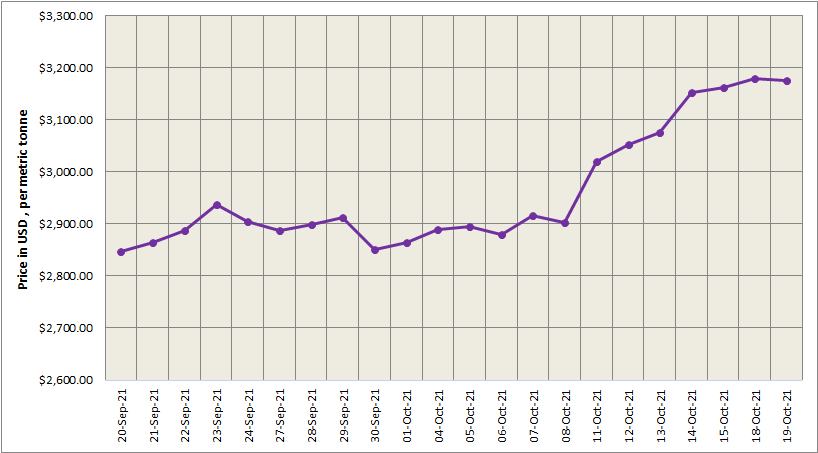 LME aluminium price descends by 0.12% to US$3,176/t; SHFE price decreases by US$125