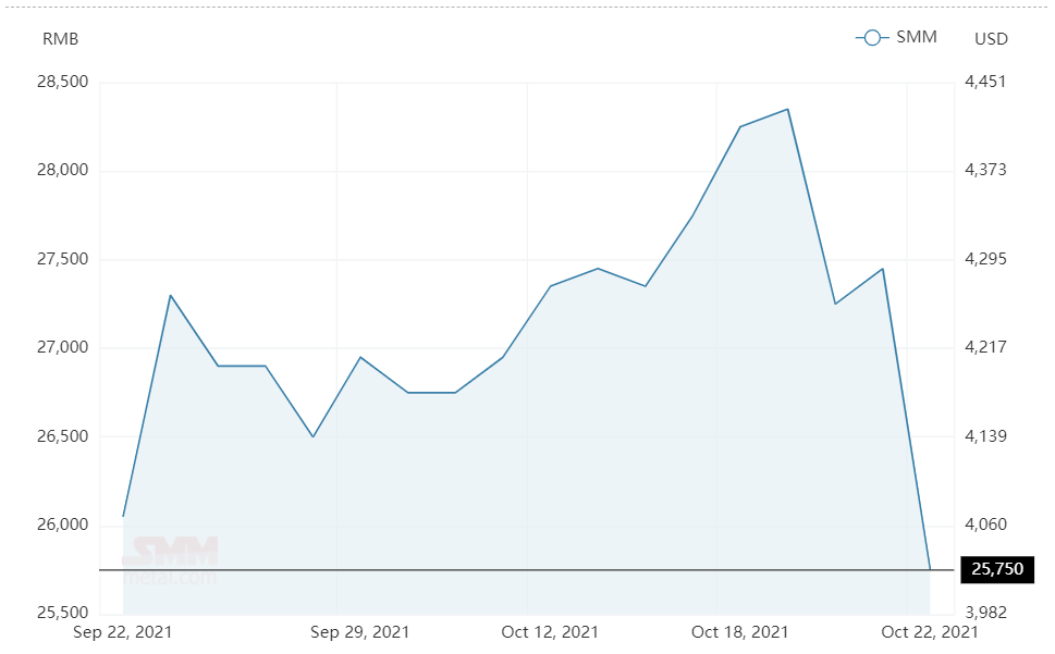 Aluminium alloy (A356) price settles at RMB25750/t