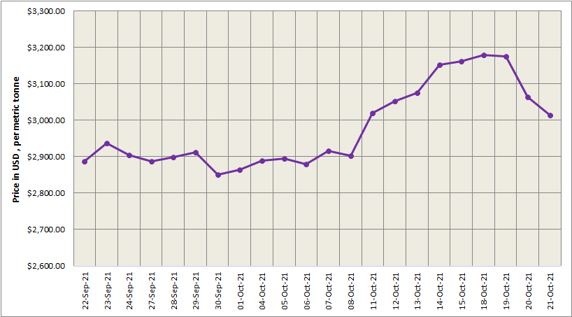 LME aluminium price descends by 1.66% to US$3,014/t; SHFE price drops by US$215