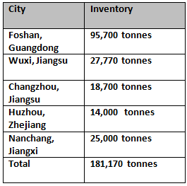 Aluminium billet inventories in China loses 3,200 tonnes this week to settle at 181,200 tonnes