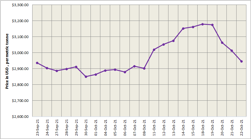 LME aluminium price decreased by 2.25% to US$2,946/t; SHFE price descends by US$30