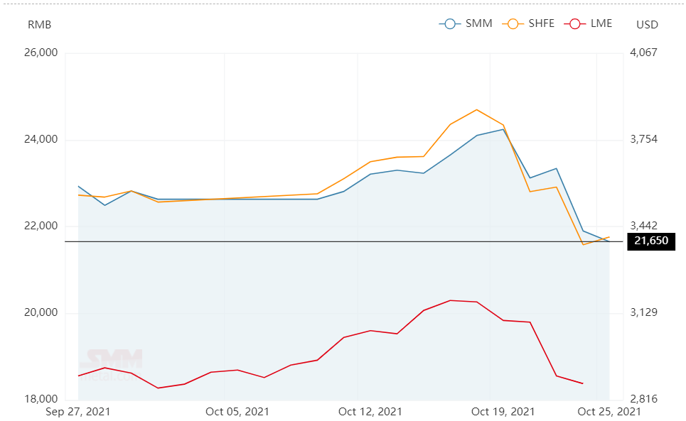 A00 aluminium ingot price plunges by RMB250/t to settle at RMB21650/t