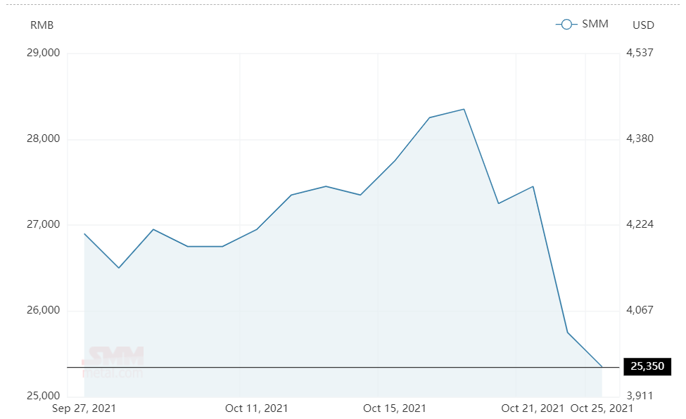 Aluminium alloy (A356) closes lower at RMB25350/t
