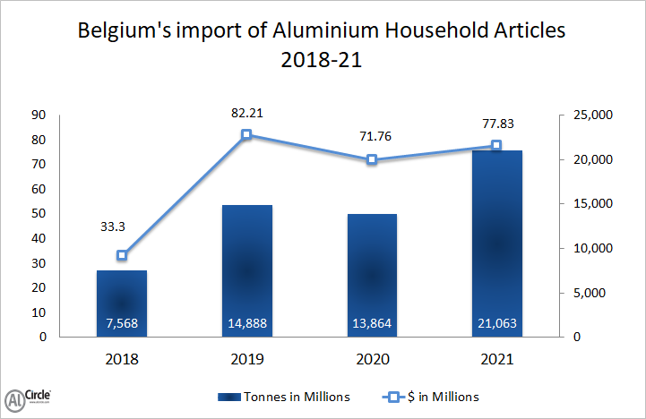 Belgium’s aluminium house hold articles import