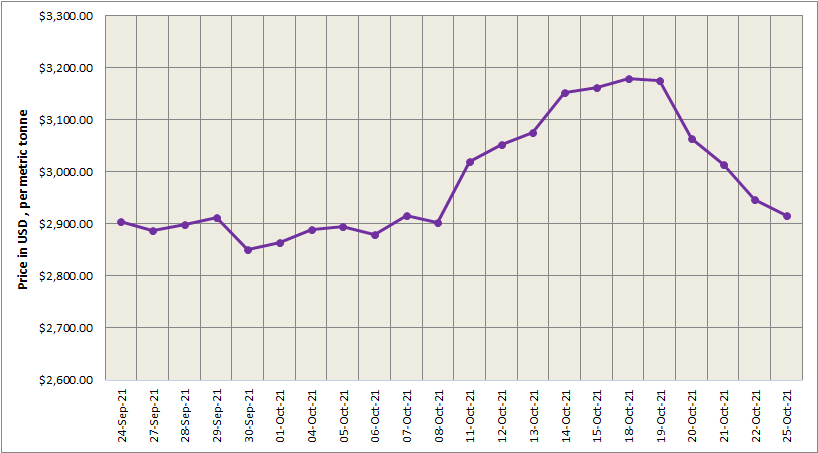 LME aluminium price decreases by 0.98% to US$2,917/t; SHFE price moves down by US$127