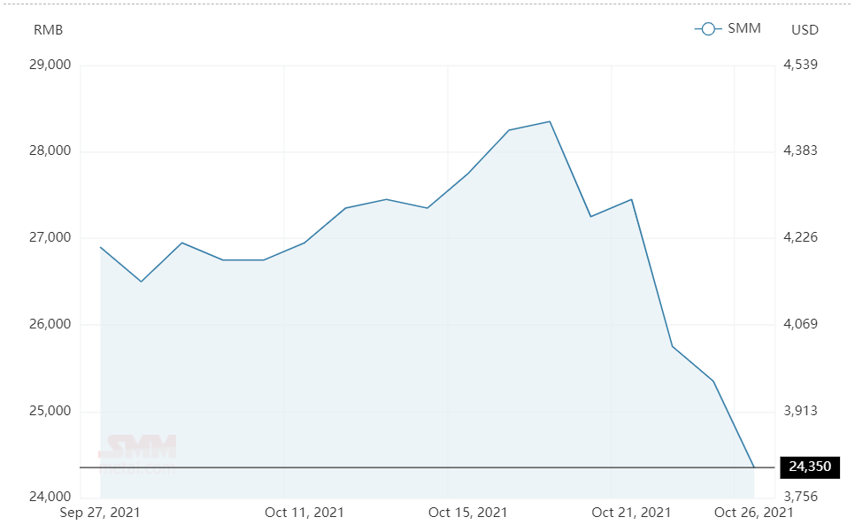 Aluminium alloy (A356) price slumps by RMB1000/t