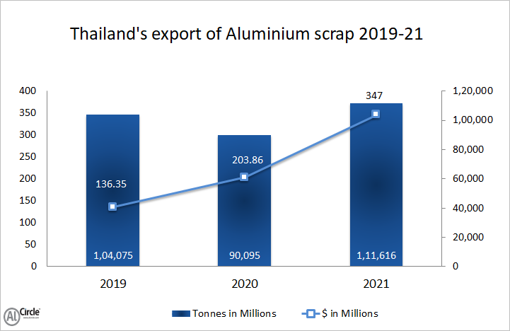 Thailand’s aluminium scrap export