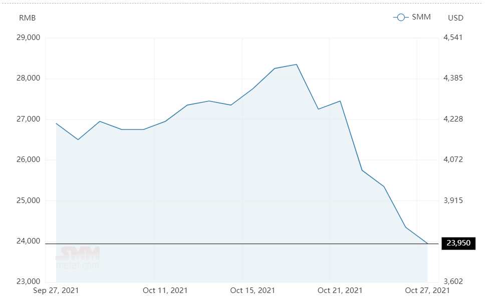Aluminium alloy (A356) price comes below RMB24000/t