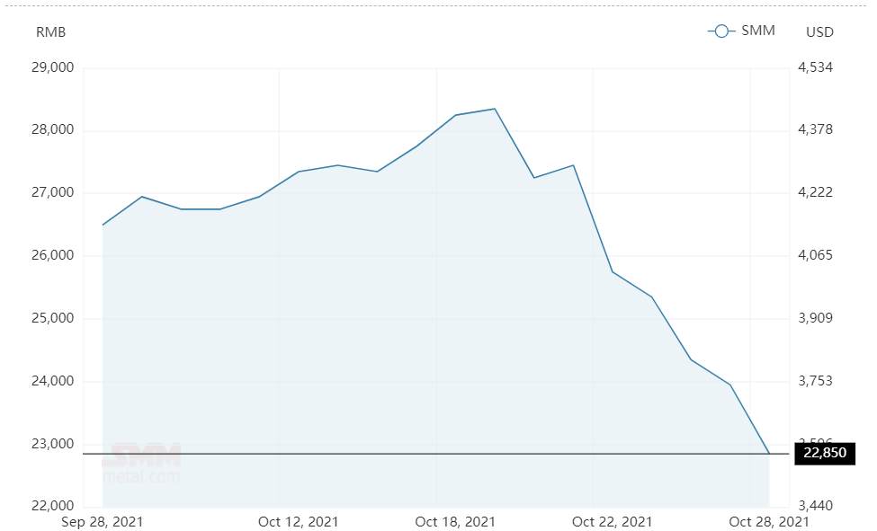 Aluminium alloy (A356) price comes below RMB23000/t