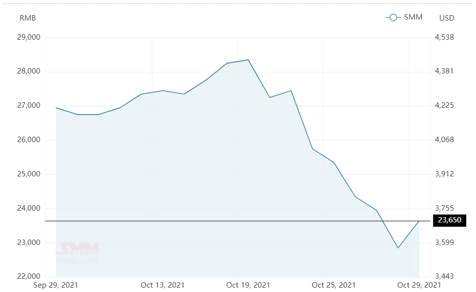 Aluminium alloy(A356) price gains RMB800/t