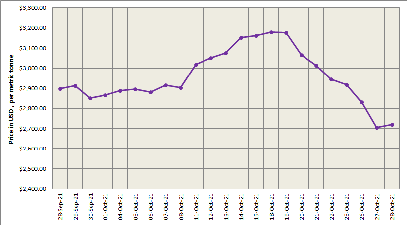 LME aluminium increases by 0.62% to US$2,721/t; SHFE price ascends by US$124