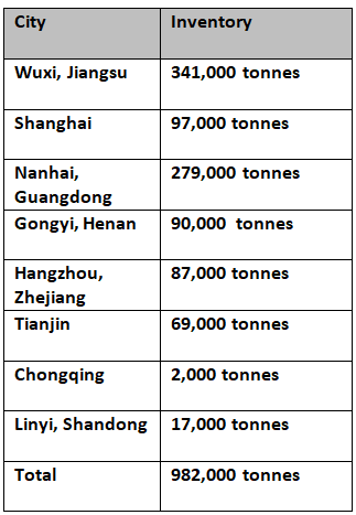 China’s primary aluminium inventories grow for two straight months to stand at 982,000 tonnes