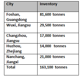 Aluminium billet inventories in China loses 18,100 tonnes this week to total at 163,100 tonnes