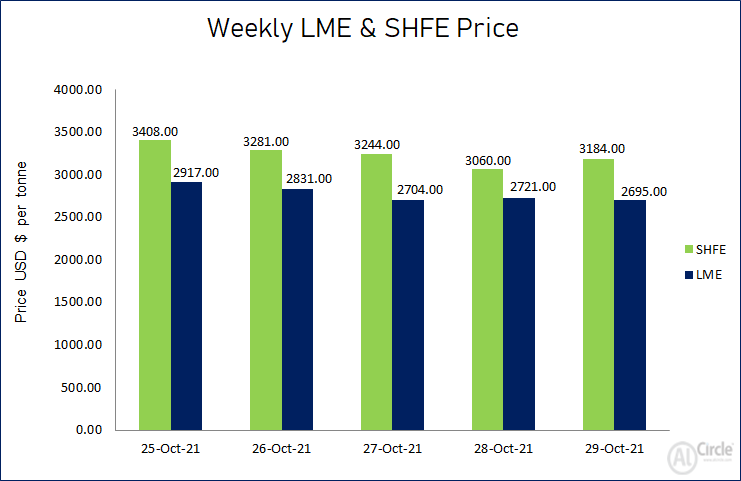 LME aluminium price losses US$222/t this week to close at US$2695/t; SHFE price shrinks to US$3184/t