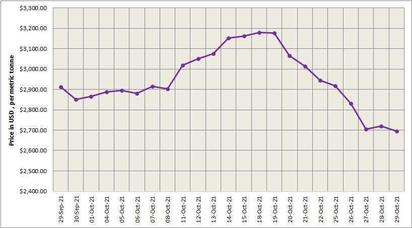 LME aluminium descends by 0.95% to US$2,695/t; SHFE price by decreases by US$40