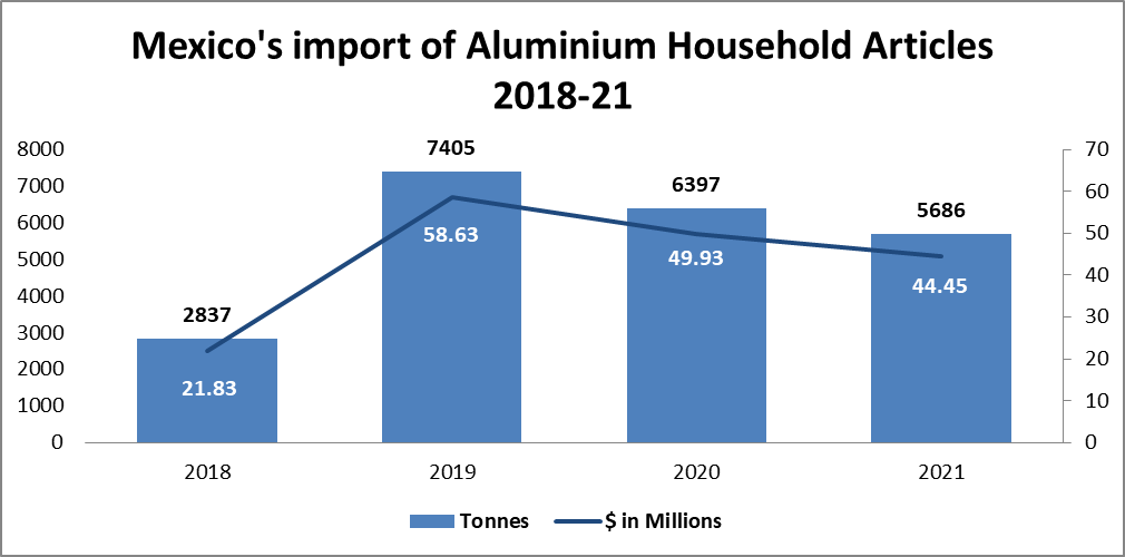 Mexico’s import of aluminium household articles