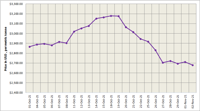 LME aluminium price falls 1.2% to settle at US$2680/t; SHFE benchmark price shrinks by US$38/t