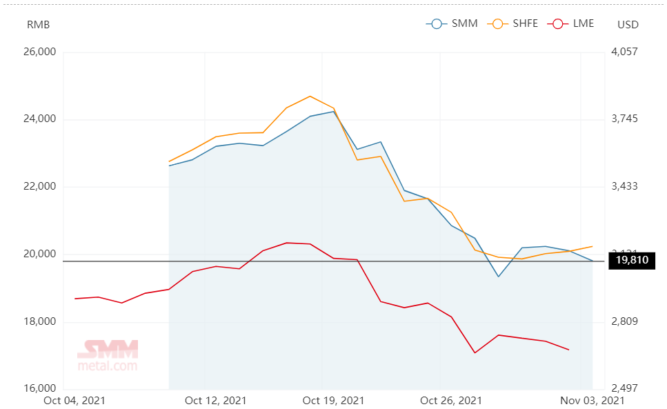 A00 aluminium ingot price plunges by RMB300/t