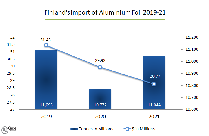 Finland’s aluminium foil importation 