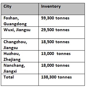Aluminium billet inventory in China descends by 24,500mt this week to settle at 138,300mt