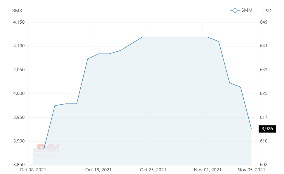 Alumina spot price in China continues to decline to come below RMB4000/t