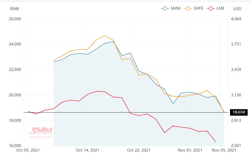 A00 aluminium ingot price fall sharply by RMB1300/t