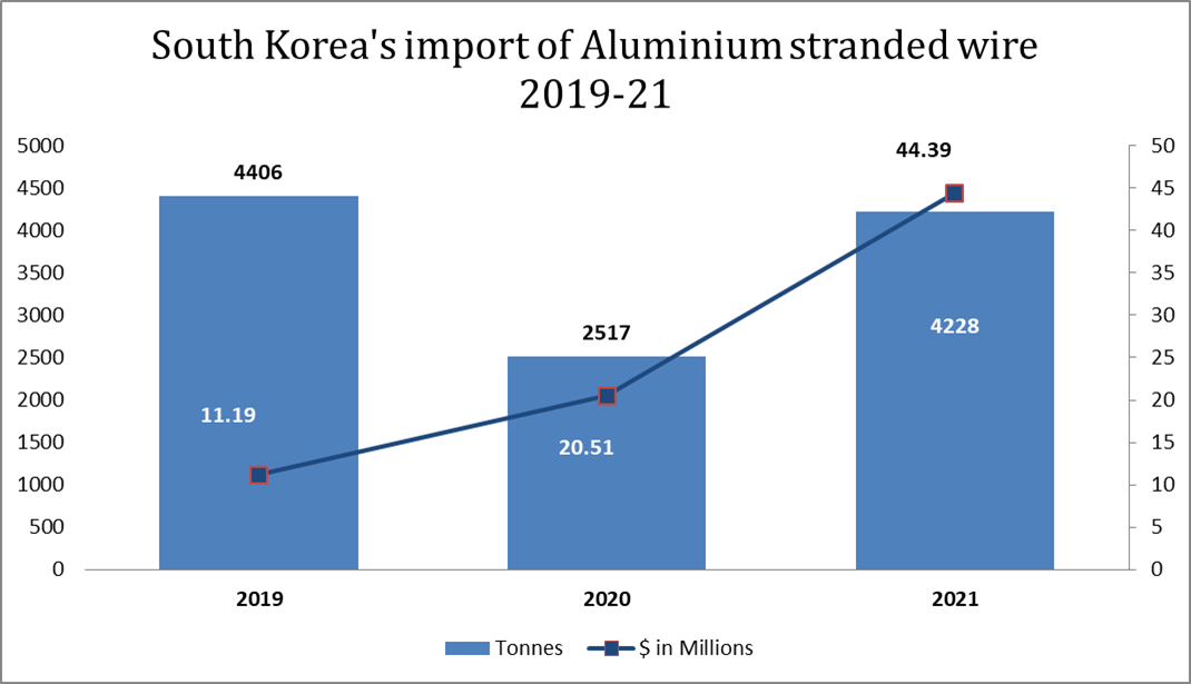 South Korea’s import of aluminium stranded wire 