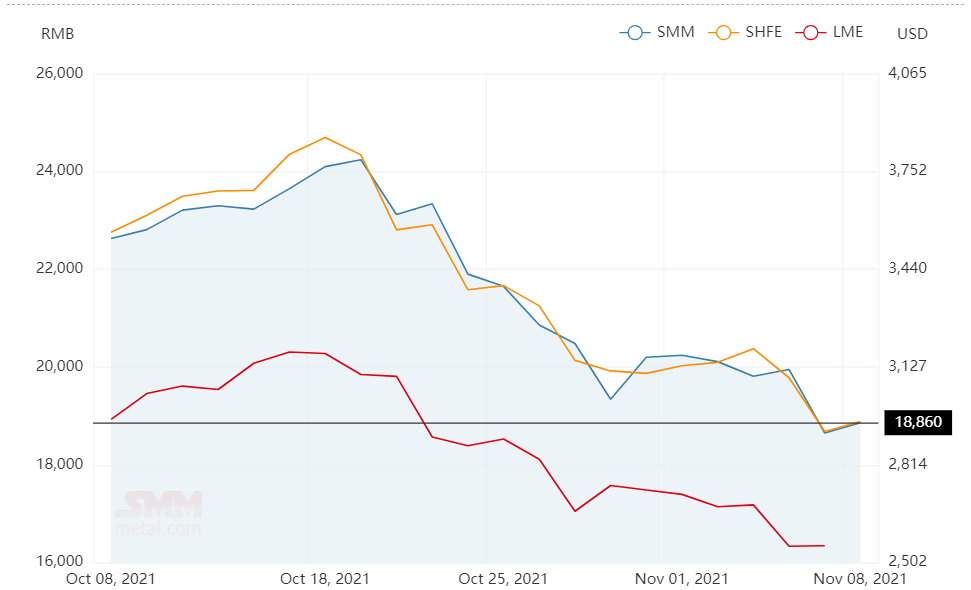 China’s A00 aluminium ingot price builds-up RMB210/t to open the week at RMB18860/t