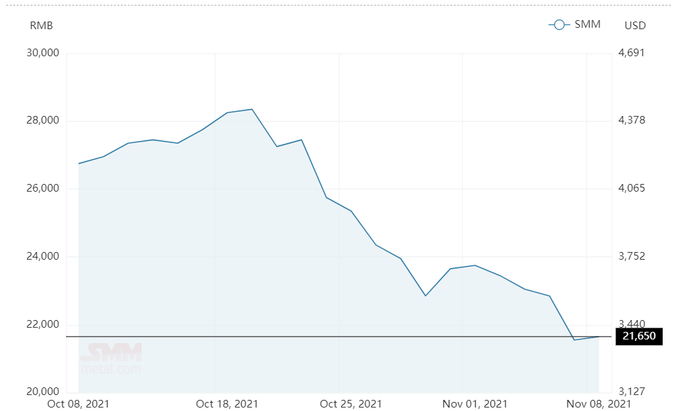 Aluminium alloy(A356) price gains RMB100/t