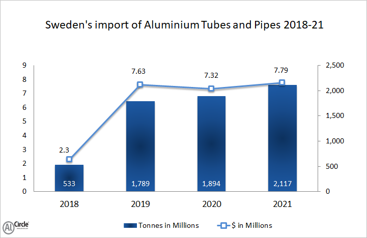 Sweden’s import of aluminium tubes and pipes 