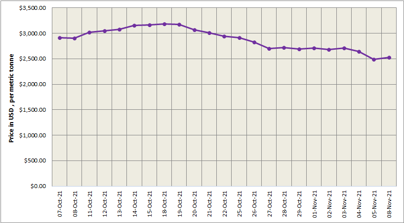 LME aluminium price settles 1.61% higher at US$2490.50/t; SHFE price gains US$10/t to US$2981/t