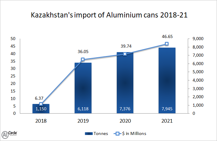 Kazakhstan’s aluminium cans import