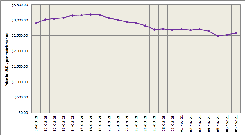 LME aluminium price continues to grow to settle at US$2582/t; SHFE price shrinks by US$58/t to US$2923/t