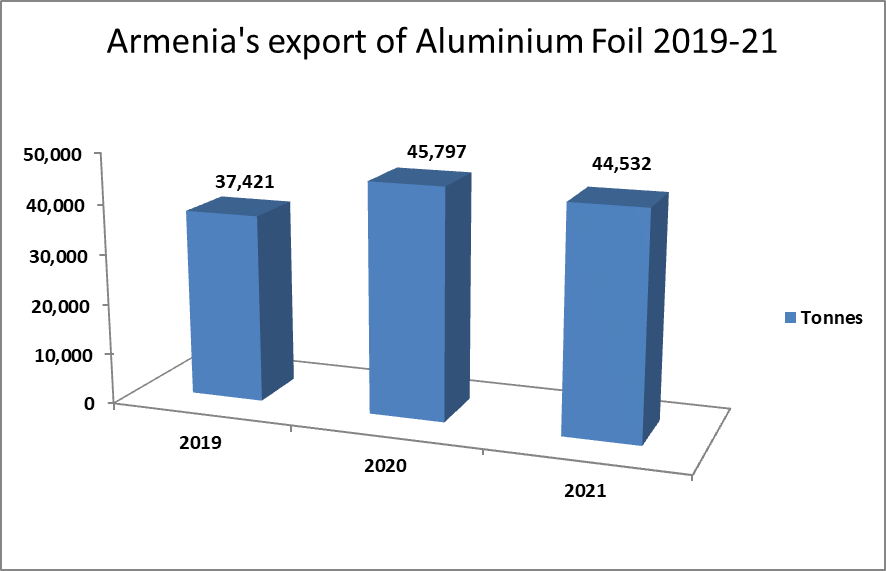 Armenia aluminium foil export during 201920 exemplifies remarkable
