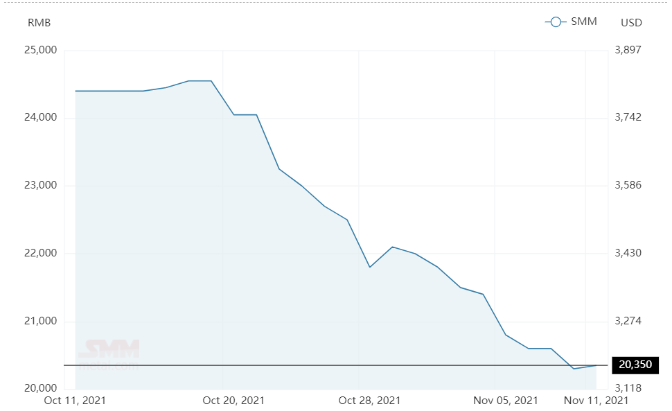 Aluminium alloys (ADC12) price gains RMB50/t