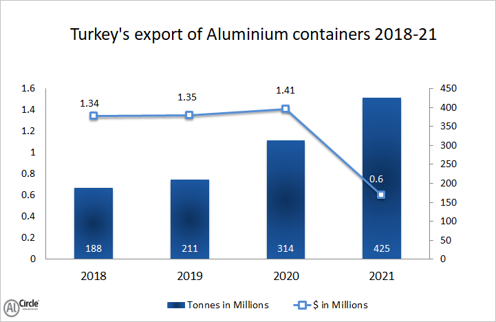 Turkey’s export of aluminium containers