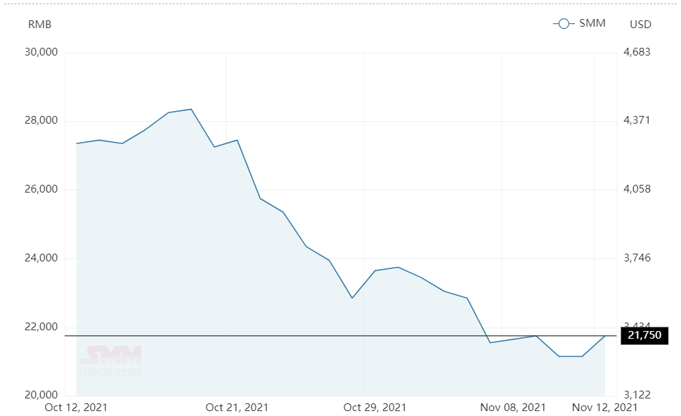 Aluminium alloy (A356) price climbs by RMB600/t