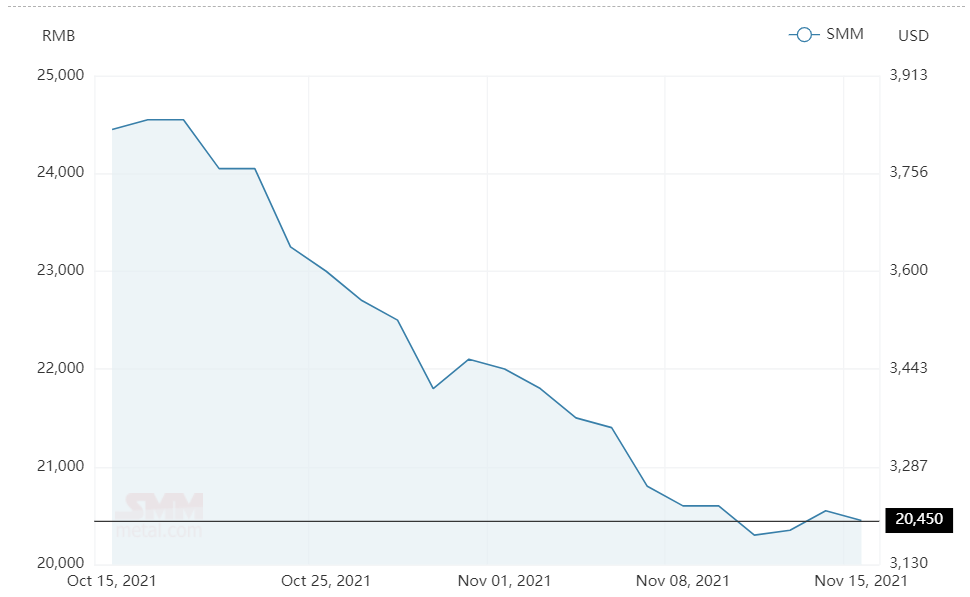 Aluminium alloys prices shed RMB100/t