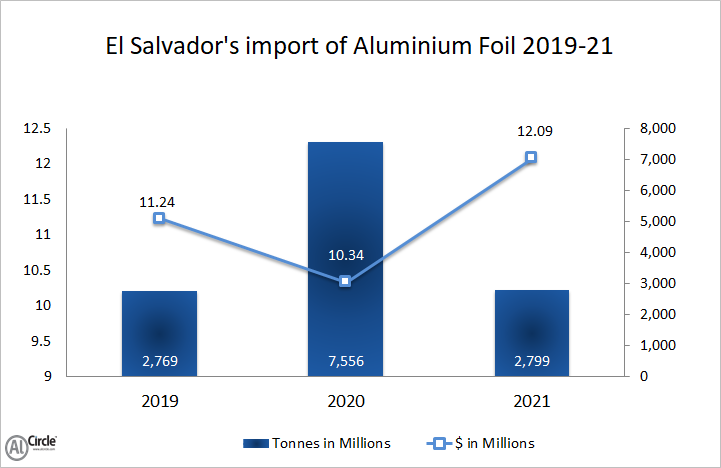 El Salvador’s aluminium foil imports