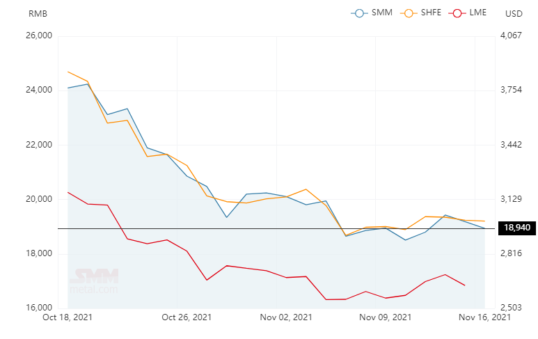 A00 aluminium ingot price in China further dips by RMB250/t to RMB18940/t