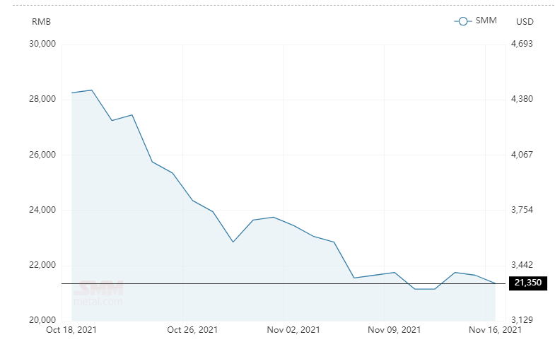 Aluminium alloy (A356) price shrinks by RMB300/t