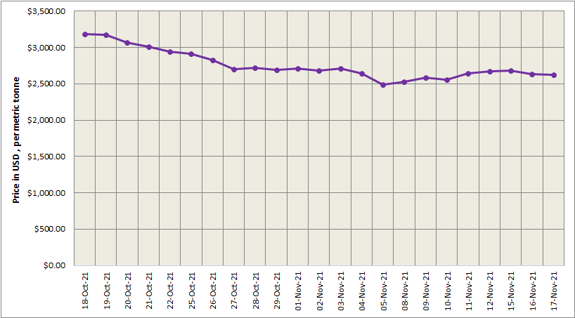 LME aluminium price decreases by US$0.5/t to close at US$2,628/t; SHFE price moves up by US$22/t