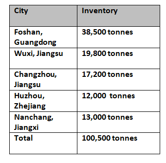 Aluminium billet inventory in China drops by 11,700mt this week to close at 100,500mt