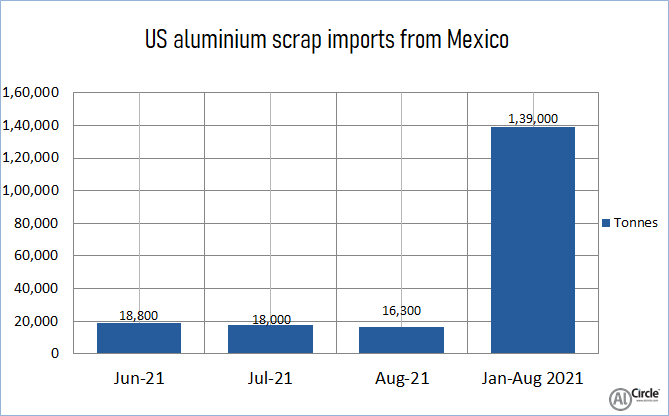 US_aluminium_scrap_imports_from_Mexico